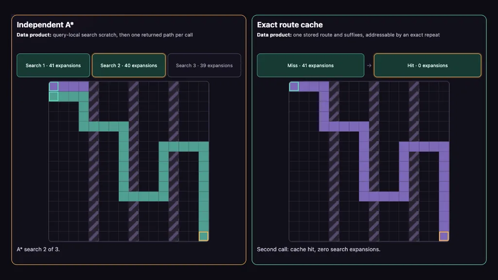 tess's live demo: independent A* searches beside a route
                  cache that answers a repeated request with no search.